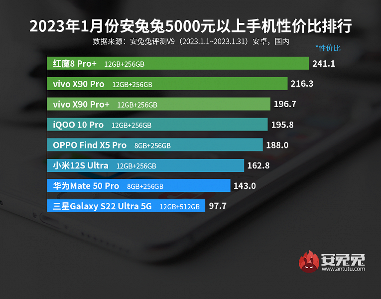 Начало 2023 года: лучшие смартфоны Android по соотношению цены и производительности по версии AnTuTu